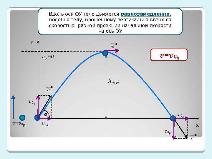 Вдоль оси ОУ тело движется равнозамедленно, подобно v 0 x=v 0 cosa телу, брошенному