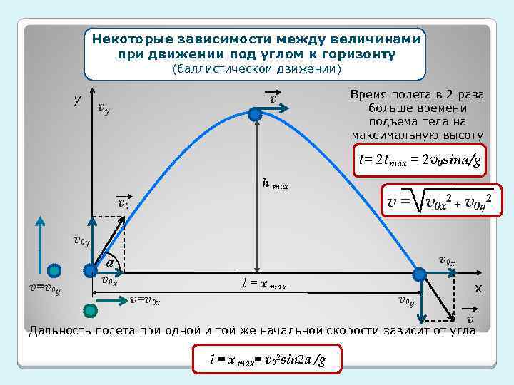 Некоторые зависимости между величинами при движении под углом к горизонту (баллистическом движении) y v