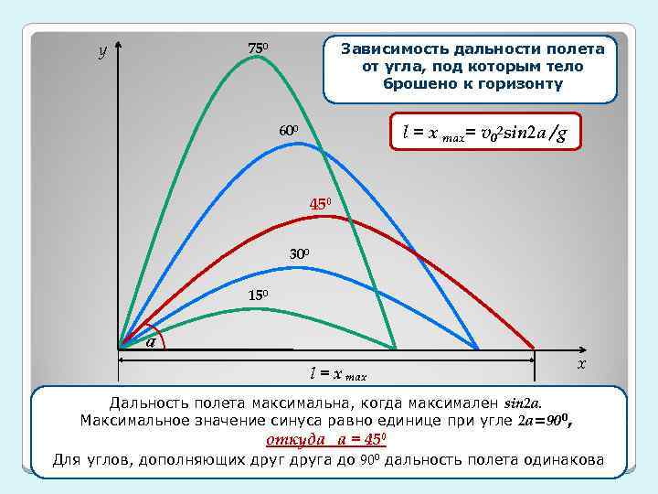 y Зависимость дальности полета от угла, v 0 x=v 0 cosa под которым тело