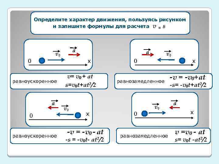Определите характер движения, пользуясь рисунком v 0 x=v 0 cosa и запишите формулы для