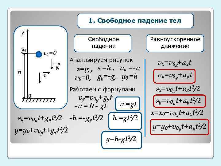1. Свободное падение тел у Свободное падение y 0 v 0=0 Анализируем рисунок g