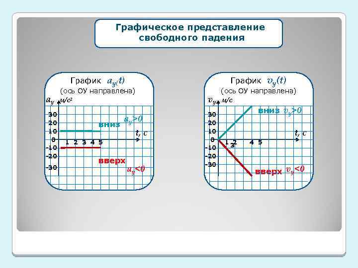 Графическое представление свободного падения График ау(t) График (ось ОУ направлена) ау м/с2 30 20