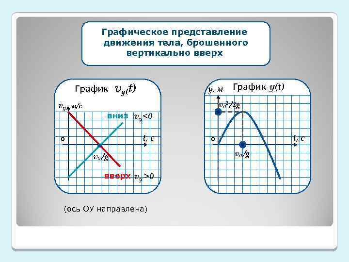 Графическое представление движения тела, брошенного вертикально вверх График vу vу(t) у, м График у(t)