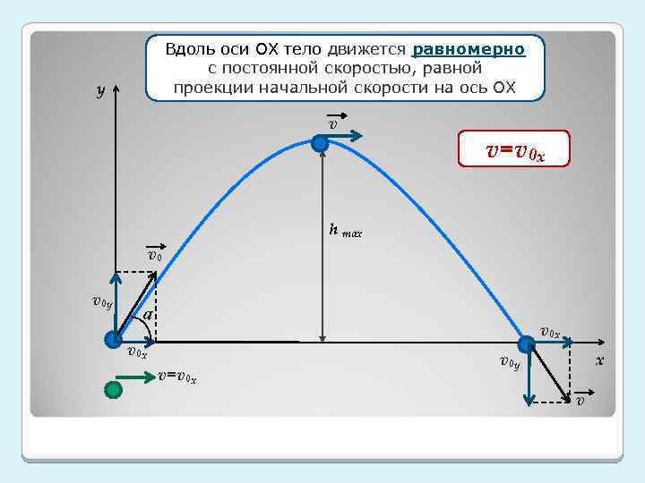 Вдоль оси ОХ тело движется равномерно v 0 x=v 0 cosa с постоянной скоростью,