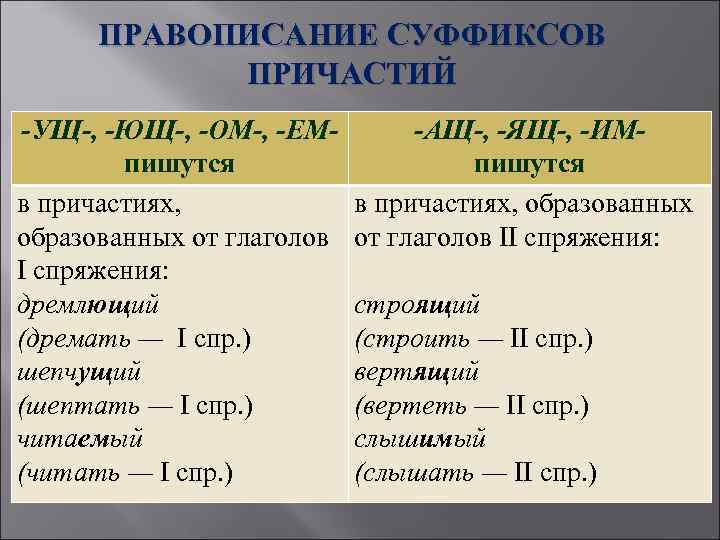 ПРАВОПИСАНИЕ СУФФИКСОВ ПРИЧАСТИЙ -УЩ-, -ЮЩ-, -ОМ-, -ЕМ- -АЩ-, -ЯЩ-, -ИМпишутся в причастиях, образованных от