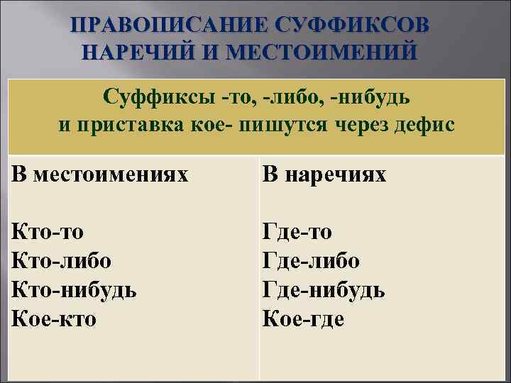 ПРАВОПИСАНИЕ СУФФИКСОВ НАРЕЧИЙ И МЕСТОИМЕНИЙ Суффиксы -то, -либо, -нибудь и приставка кое- пишутся через