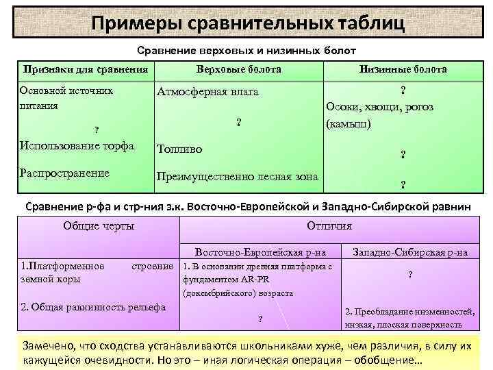Примеры сравнительных таблиц Сравнение верховых и низинных болот Признаки для сравнения Основной источник питания