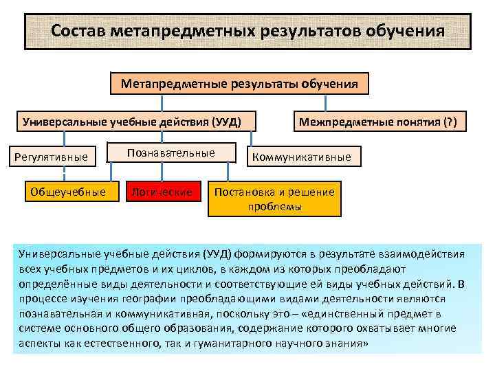 Состав метапредметных результатов обучения Метапредметные результаты обучения Универсальные учебные действия (УУД) Регулятивные Общеучебные Познавательные