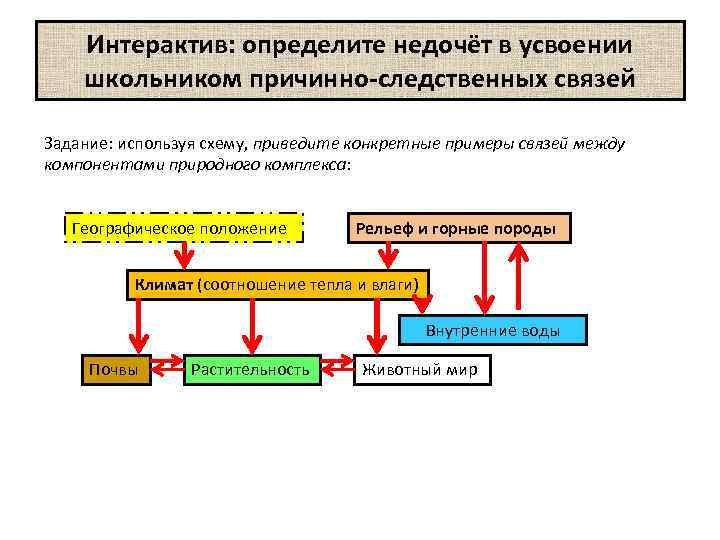 Интерактив: определите недочёт в усвоении школьником причинно-следственных связей Задание: используя схему, приведите конкретные примеры