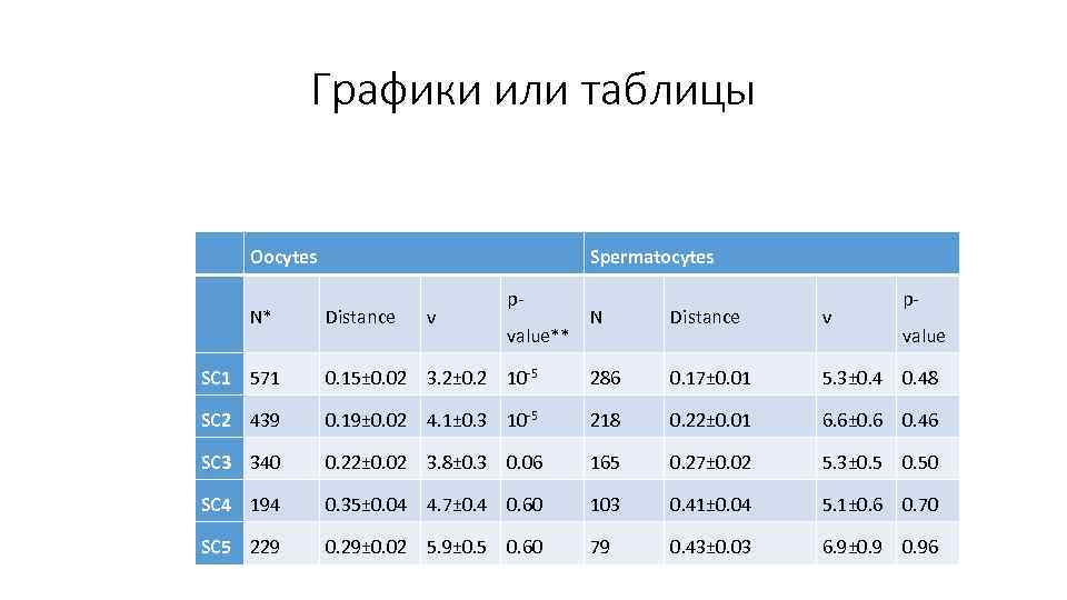 Графики или таблицы Oocytes N* Spermatocytes Distance ν SC 1 571 0. 15± 0.