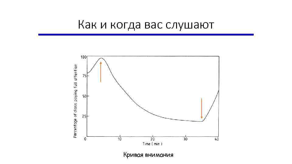 Как и когда вас слушают Кривая внимания 