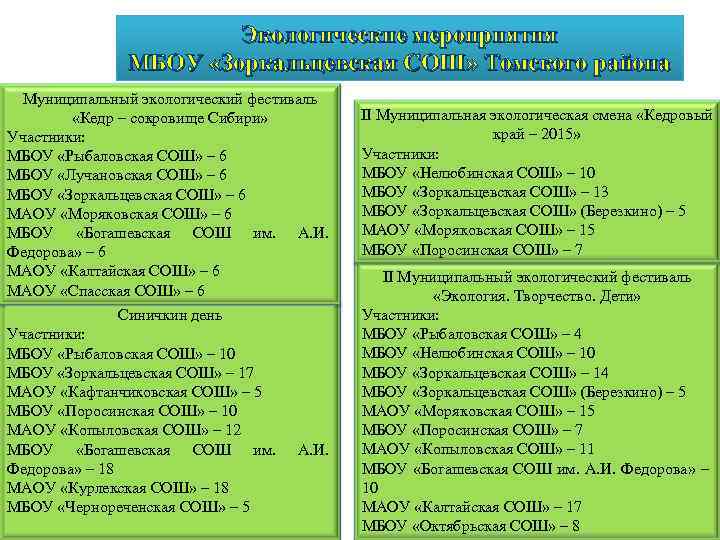 Экологические мероприятия МБОУ «Зоркальцевская СОШ» Томского района Муниципальный экологический фестиваль «Кедр – сокровище Сибири»