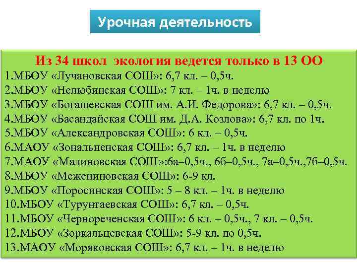 Урочная деятельность Из 34 школ экология ведется только в 13 ОО 1. МБОУ «Лучановская