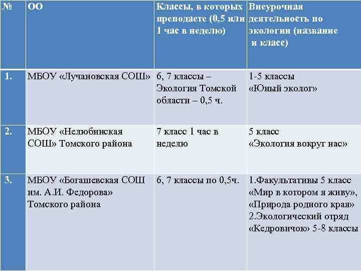 № ОО Классы, в которых Внеурочная преподаете (0, 5 или деятельность по 1 час