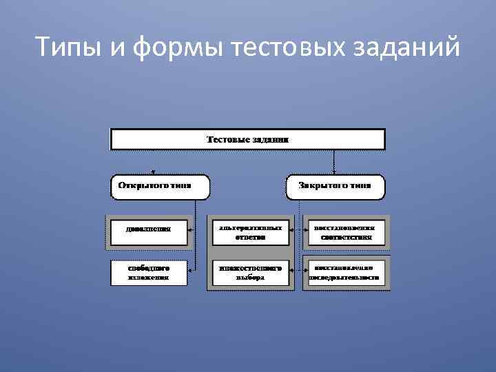 Разновидности тестов