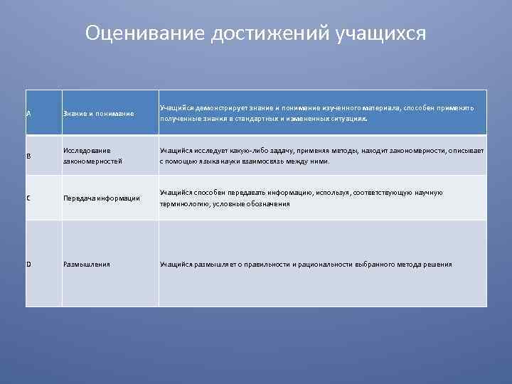 Оценивание достижений учащихся А Знание и понимание Учащийся демонстрирует знание и понимание изученного материала,