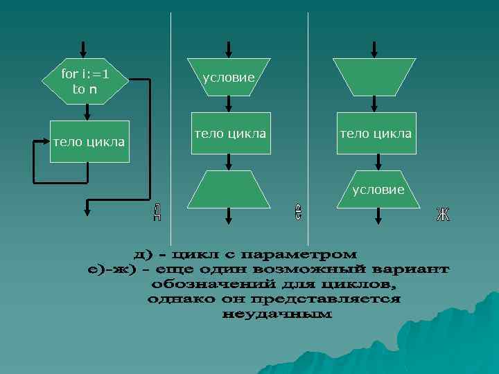 for i: =1 to n тело цикла условие 