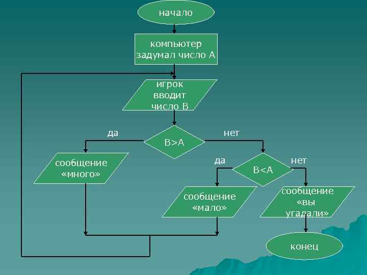 начало компьютер задумал число А игрок вводит число В да сообщение «много» В>А нет