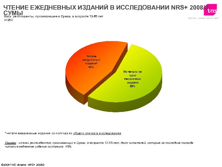 ЧТЕНИЕ ЕЖЕДНЕВНЫХ ИЗДАНИЙ В ИССЛЕДОВАНИИ NRS+ 2008/2. СУМЫ База: респонденты, проживающие в Сумах, в