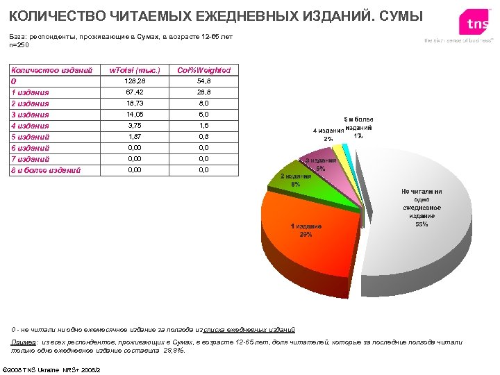 КОЛИЧЕСТВО ЧИТАЕМЫХ ЕЖЕДНЕВНЫХ ИЗДАНИЙ. СУМЫ База: респонденты, проживающие в Сумах, в возрасте 12 -65