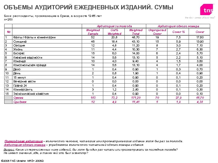 ОБЪЕМЫ АУДИТОРИЙ ЕЖЕДНЕВНЫХ ИЗДАНИЙ. СУМЫ База: респонденты, проживающие в Сумах, в возрасте 12 -65