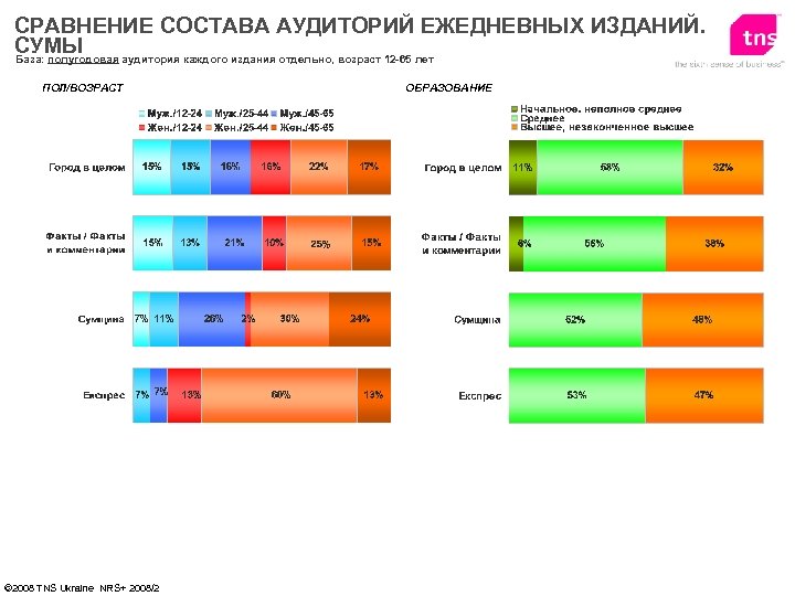 СРАВНЕНИЕ СОСТАВА АУДИТОРИЙ ЕЖЕДНЕВНЫХ ИЗДАНИЙ. СУМЫ База: полугодовая аудитория каждого издания отдельно, возраст 12