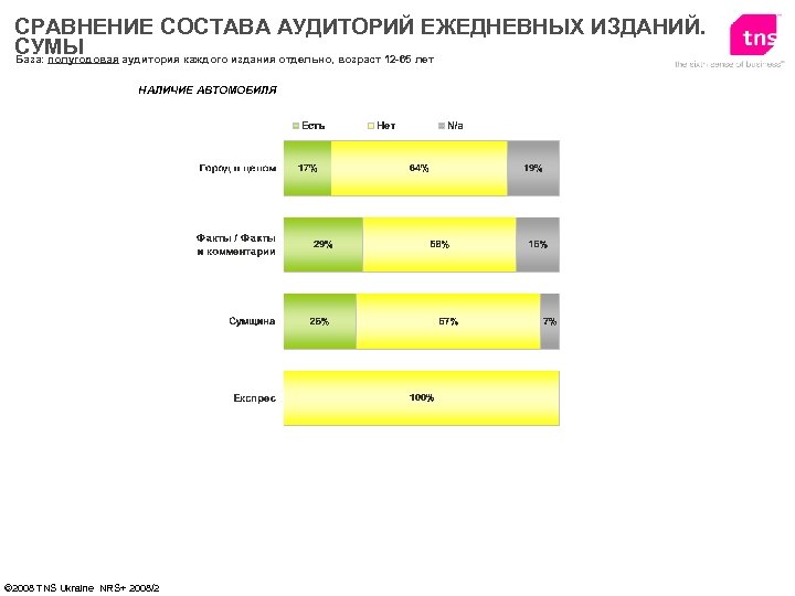 СРАВНЕНИЕ СОСТАВА АУДИТОРИЙ ЕЖЕДНЕВНЫХ ИЗДАНИЙ. СУМЫ База: полугодовая аудитория каждого издания отдельно, возраст 12