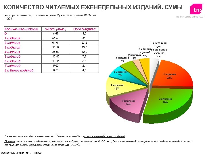 КОЛИЧЕСТВО ЧИТАЕМЫХ ЕЖЕНЕДЕЛЬНЫХ ИЗДАНИЙ. СУМЫ База: респонденты, проживающие в Сумах, в возрасте 12 -65