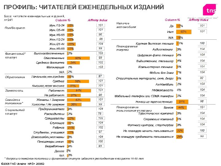 ПРОФИЛЬ: ЧИТАТЕЛЕЙ ЕЖЕНЕДЕЛЬНЫХ ИЗДАНИЙ База: читатели еженедельных изданий, n=241 Column % Пол/Возраст Affinity Index