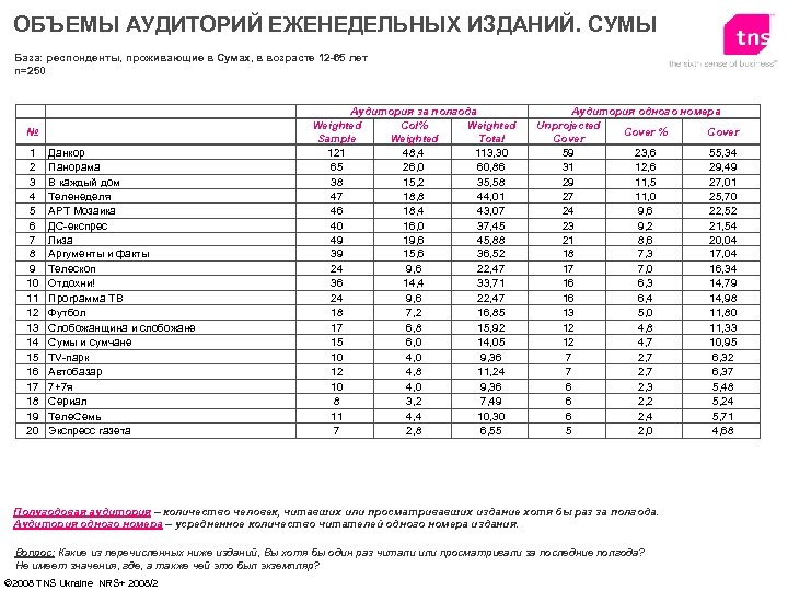ОБЪЕМЫ АУДИТОРИЙ ЕЖЕНЕДЕЛЬНЫХ ИЗДАНИЙ. СУМЫ База: респонденты, проживающие в Сумах, в возрасте 12 -65