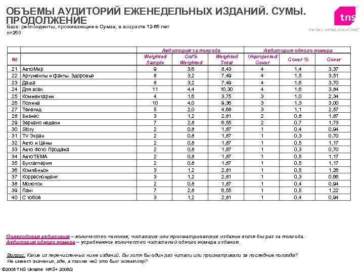 ОБЪЕМЫ АУДИТОРИЙ ЕЖЕНЕДЕЛЬНЫХ ИЗДАНИЙ. СУМЫ. ПРОДОЛЖЕНИЕ в Сумах, в возрасте 12 -65 лет База: