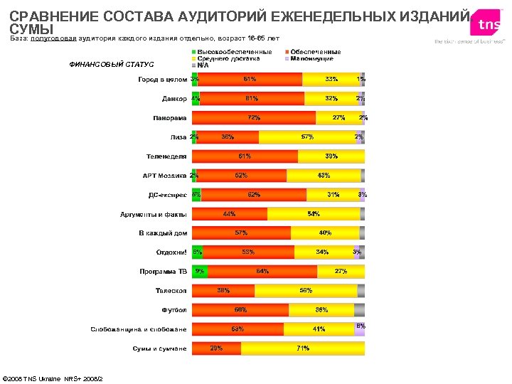 СРАВНЕНИЕ СОСТАВА АУДИТОРИЙ ЕЖЕНЕДЕЛЬНЫХ ИЗДАНИЙ. СУМЫ База: полугодовая аудитория каждого издания отдельно, возраст 16