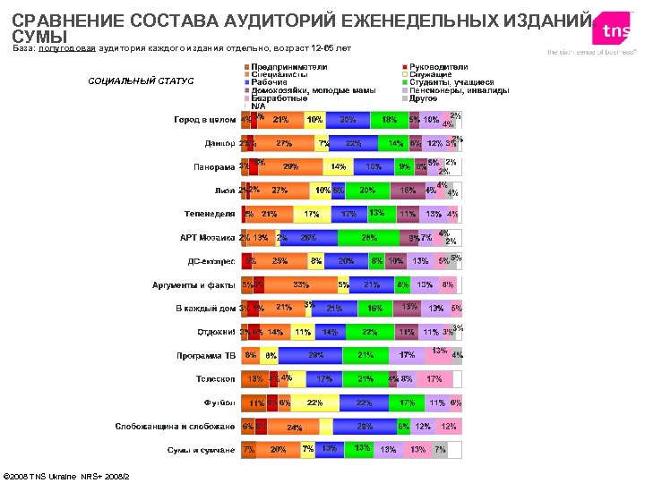 СРАВНЕНИЕ СОСТАВА АУДИТОРИЙ ЕЖЕНЕДЕЛЬНЫХ ИЗДАНИЙ. СУМЫ База: полугодовая аудитория каждого издания отдельно, возраст 12