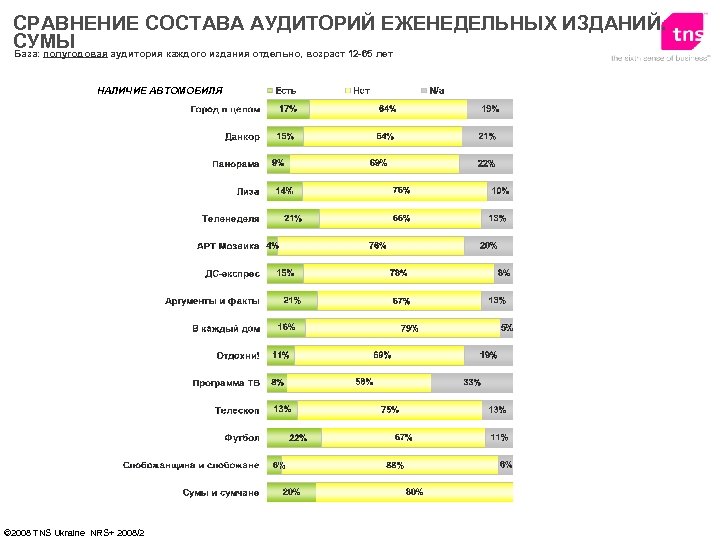 СРАВНЕНИЕ СОСТАВА АУДИТОРИЙ ЕЖЕНЕДЕЛЬНЫХ ИЗДАНИЙ. СУМЫ База: полугодовая аудитория каждого издания отдельно, возраст 12
