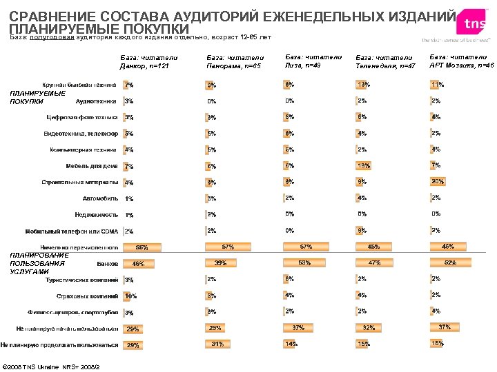 СРАВНЕНИЕ СОСТАВА АУДИТОРИЙ ЕЖЕНЕДЕЛЬНЫХ ИЗДАНИЙ ПЛАНИРУЕМЫЕ ПОКУПКИ База: полугодовая аудитория каждого издания отдельно, возраст