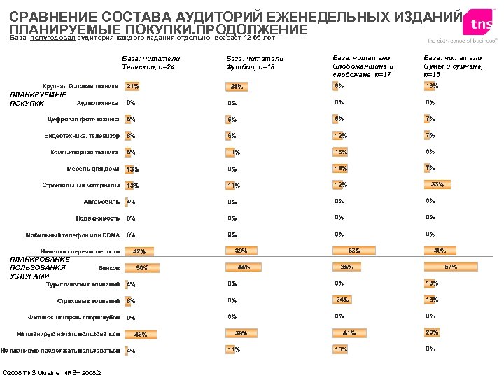 СРАВНЕНИЕ СОСТАВА АУДИТОРИЙ ЕЖЕНЕДЕЛЬНЫХ ИЗДАНИЙ ПЛАНИРУЕМЫЕ ПОКУПКИ. ПРОДОЛЖЕНИЕ База: полугодовая аудитория каждого издания отдельно,