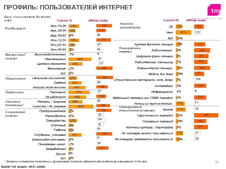 ПРОФИЛЬ: ПОЛЬЗОВАТЕЛЕЙ ИНТЕРНЕТ База: пользователи Интернет, n=68 Пол/Возраст Финансовый* статус Column % Affinity Index