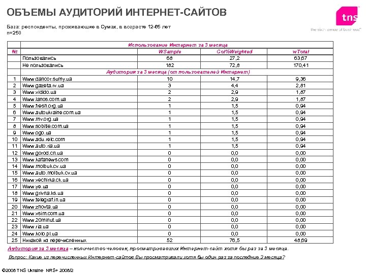 ОБЪЕМЫ АУДИТОРИЙ ИНТЕРНЕТ-САЙТОВ База: респонденты, проживающие в Сумах, в возрасте 12 -65 лет n=250