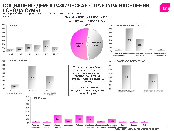 СОЦИАЛЬНО-ДЕМОГРАФИЧЕСКАЯ СТРУКТУРА НАСЕЛЕНИЯ ГОРОДА СУМЫ в Сумах, в возрасте 12 -65 лет База: респонденты,