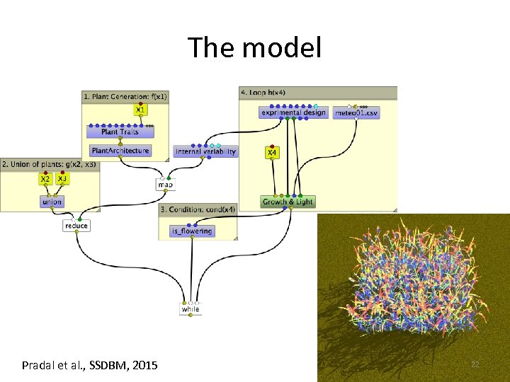 The model Pradal et al. , SSDBM, 2015 22 