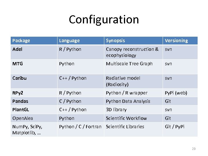 Configuration Package Language Synopsis Versioning Adel R / Python Canopy reconstruction & ecophysiology svn