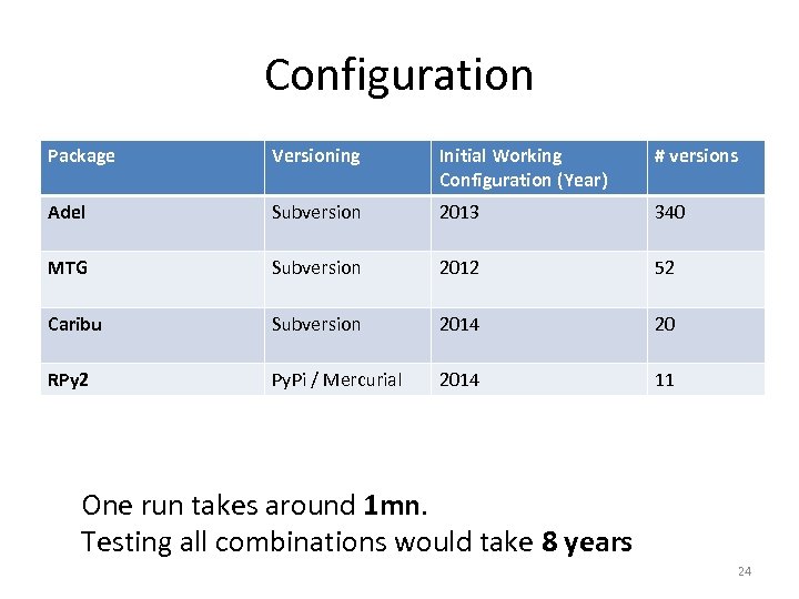 Configuration Package Versioning Initial Working Configuration (Year) # versions Adel Subversion 2013 340 MTG