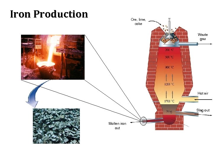 Iron Production Ore, lime, coke Waste gas Hot air Slag out Molten iron out