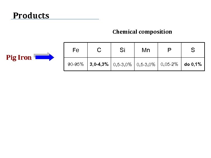 Products Chemical composition Pig Iron Fe C Si Mn P S 90 -95% 3,