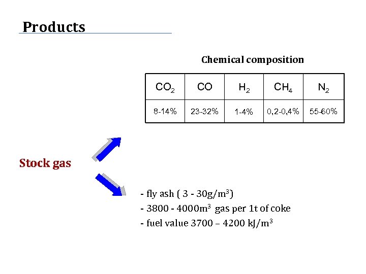 Products Chemical composition CO 2 CO H 2 CH 4 N 2 8 -14%