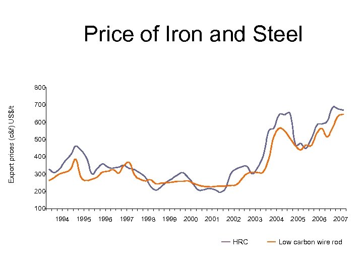 Price of Iron and Steel Export prices (c&f) US$/t 800 700 600 500 400