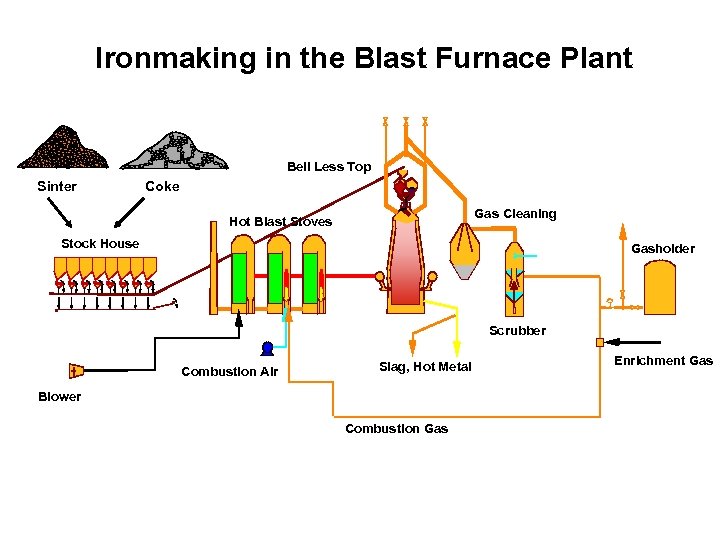 Ironmaking in the Blast Furnace Plant Bell Less Top Sinter Coke Gas Cleaning Hot