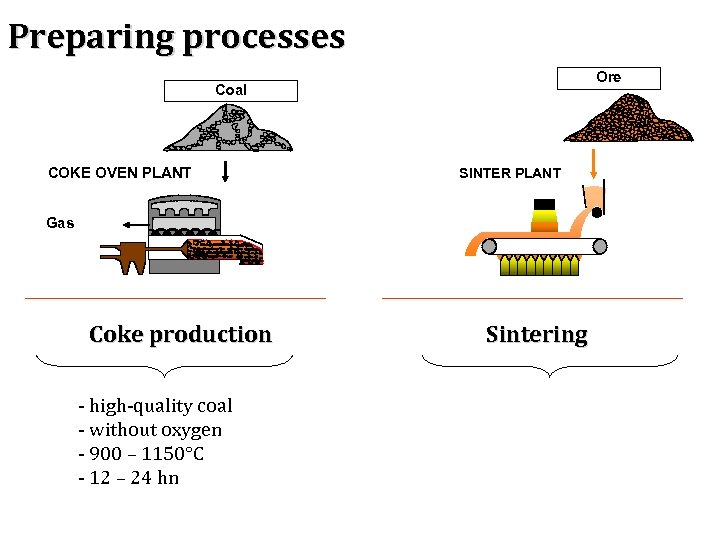 Preparing processes Ore Coal COKE OVEN PLANT SINTER PLANT Gas Coke production - high-quality