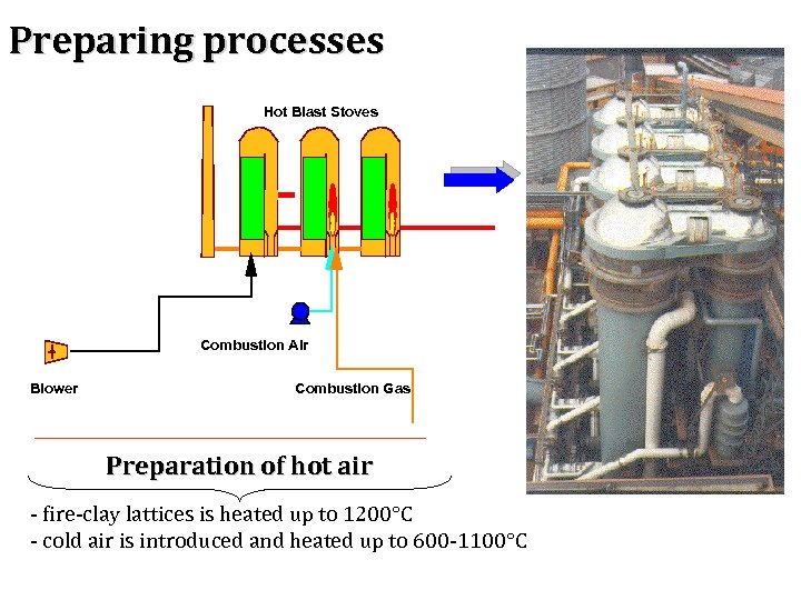 Preparing processes Hot Blast Stoves Combustion Air Blower Combustion Gas Preparation of hot air