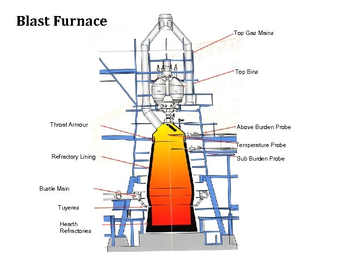 Blast Furnace Top Gas Mains Top Bins Throat Armour Above Burden Probe Temperature Probe